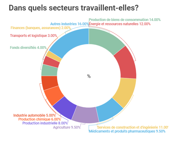 Dansquelssecteurstravaillentelles